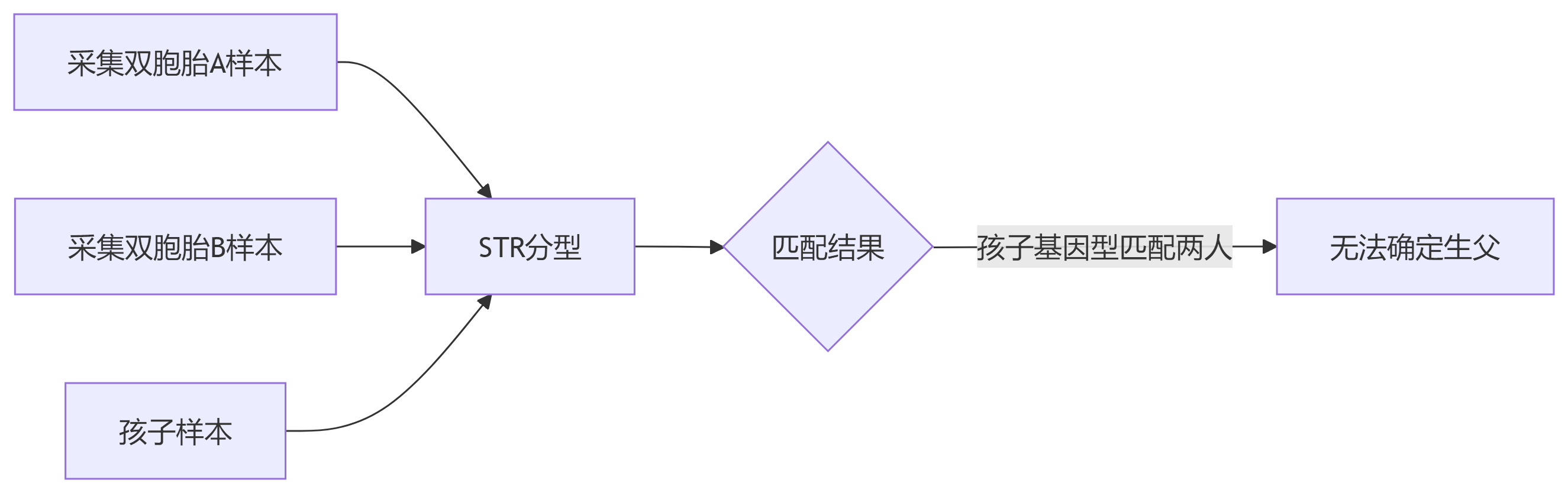 双胞胎的DNA一模一样？亲子鉴定能区分同卵双胞胎父亲吗？
