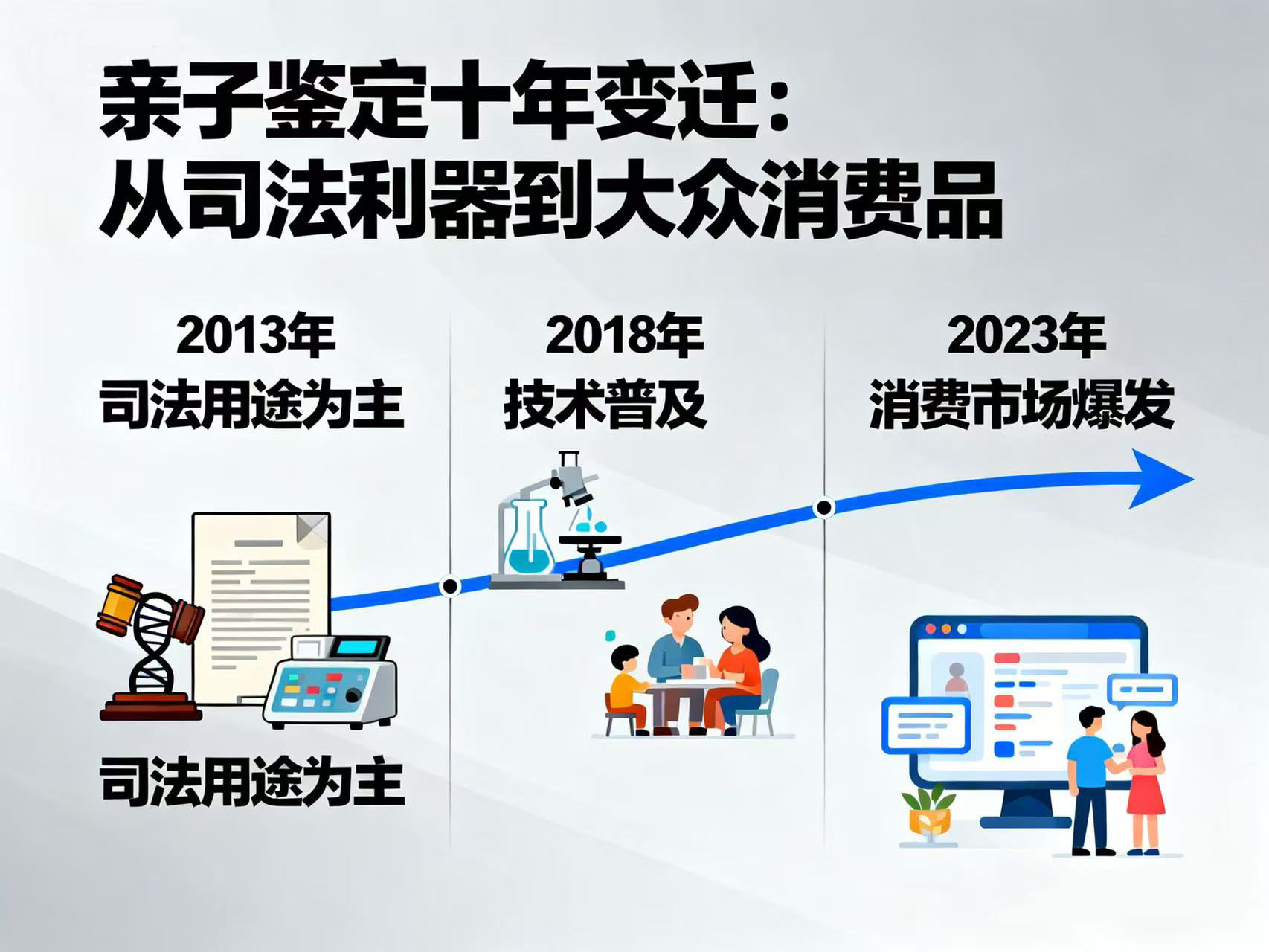 从法庭到客厅：亲子鉴定如何从司法利器走向大众消费品的十年变迁