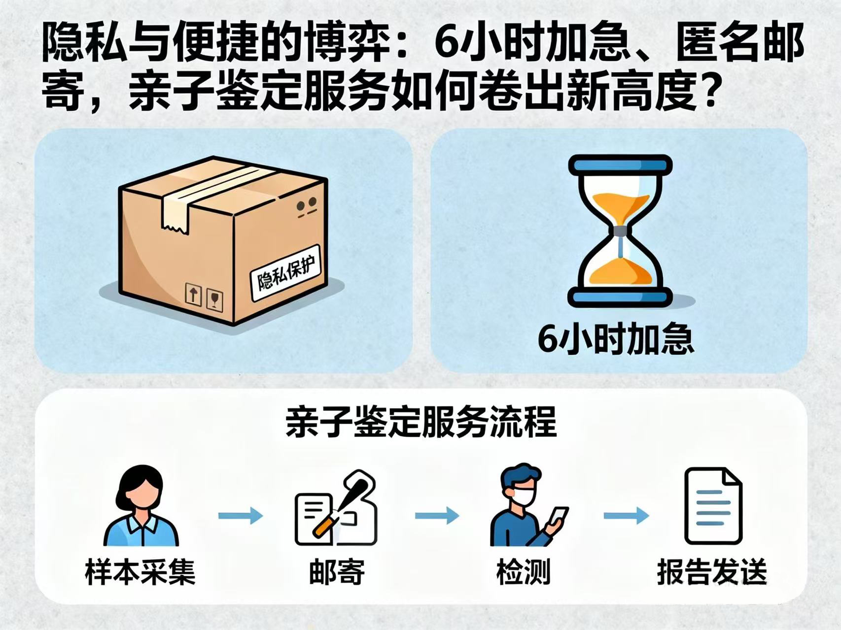 6小时加急、匿名邮寄，亲子鉴定服务如何卷出新高度？