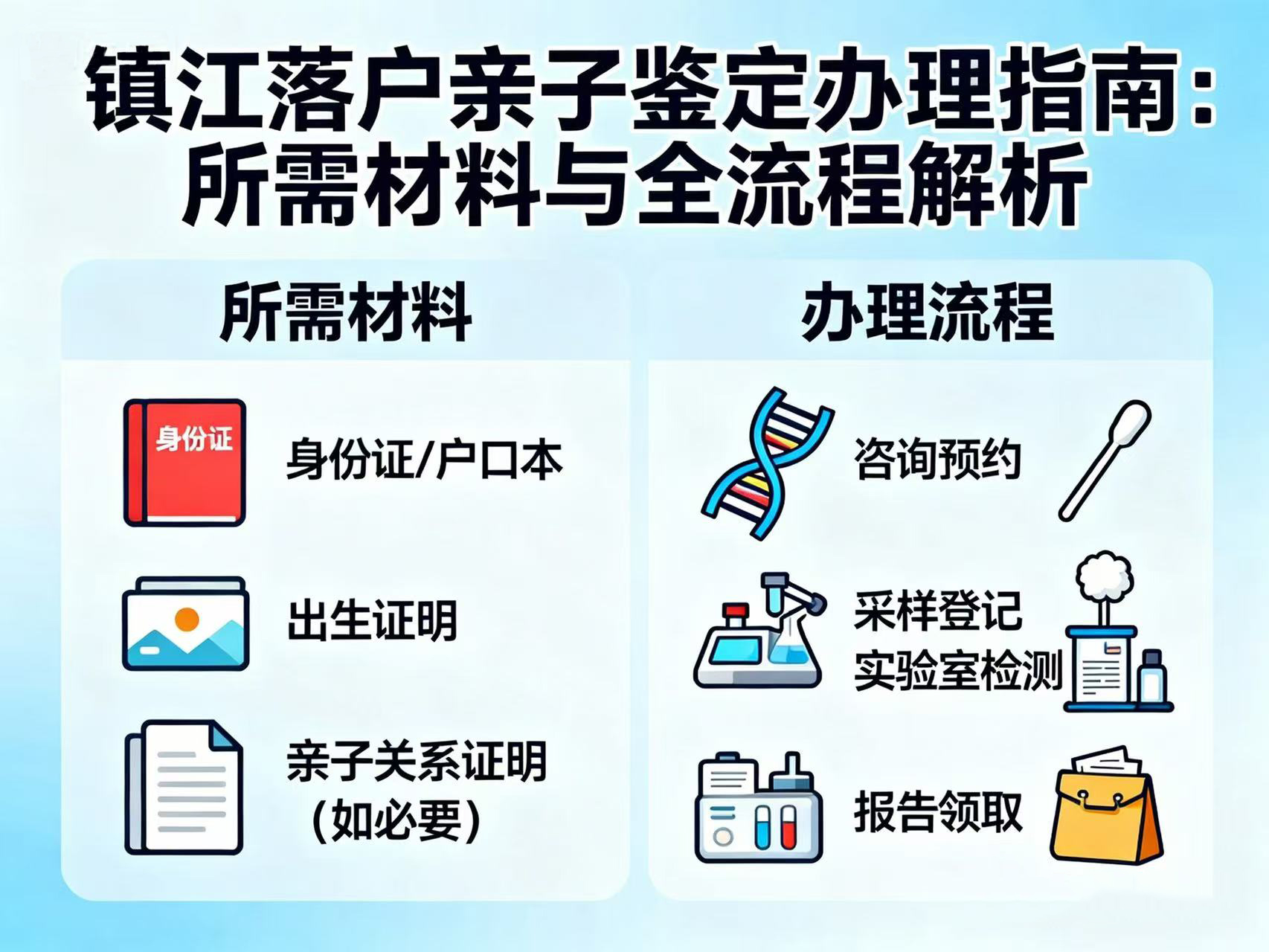 镇江上（落）户口亲子鉴定办理指南：所需材料与全流程解析
