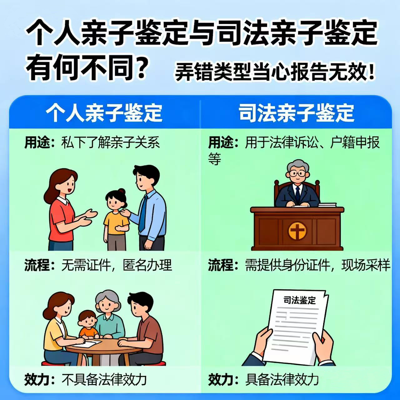 个人亲子鉴定与司法亲子鉴定有何不同？弄错类型当心报告无效！