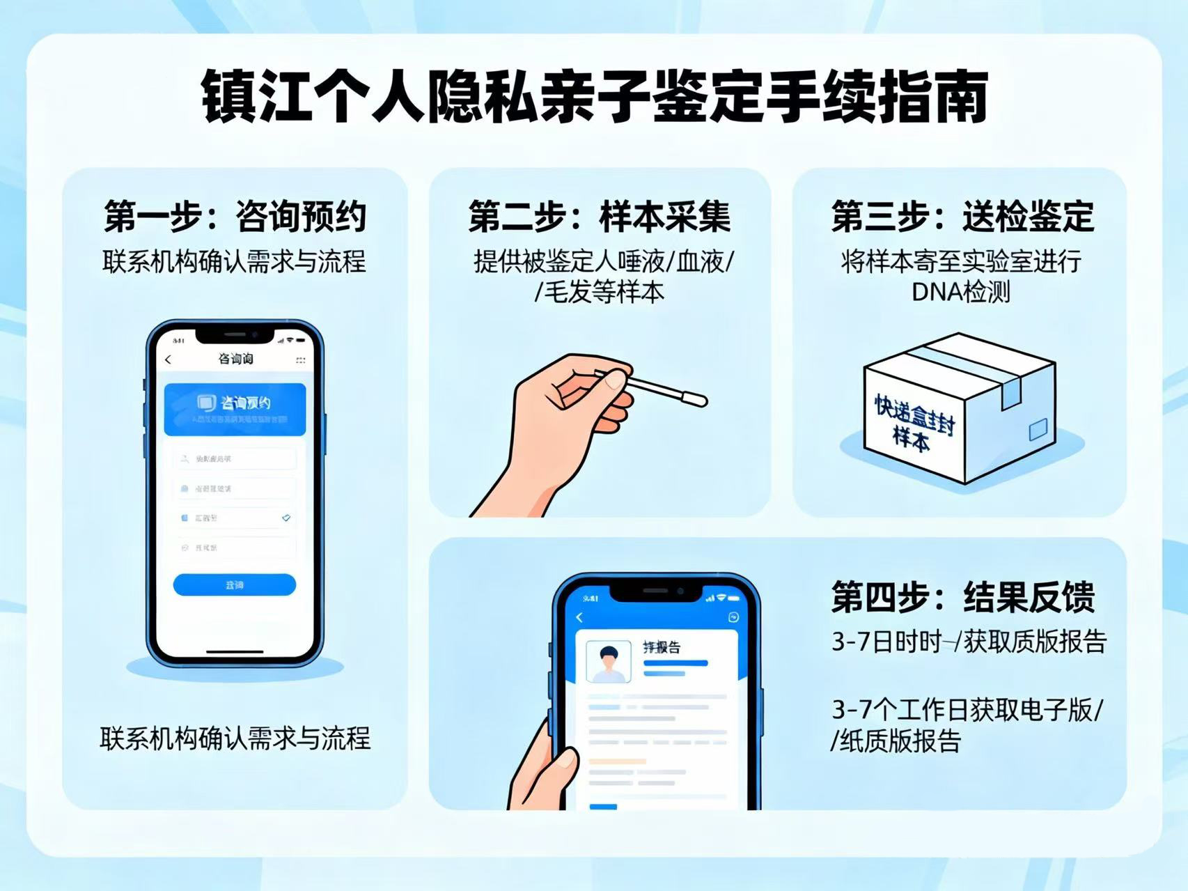 镇江个人隐私亲子鉴定需要哪些手续？一文读懂流程与子鉴网预约