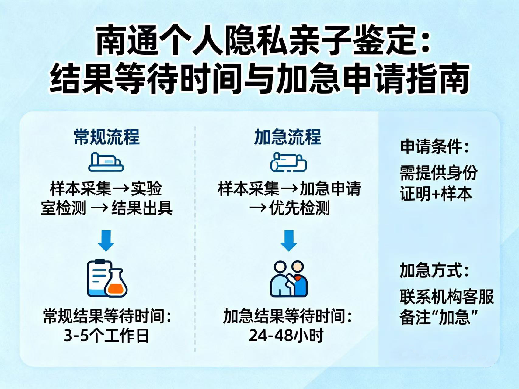 在南通，个人隐私亲子鉴定结果要等多久？如何申请加急？