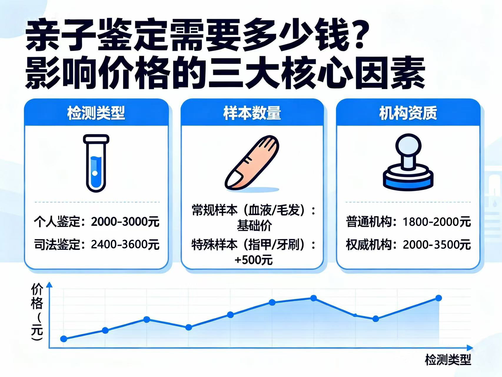 亲子鉴定需要多少钱？影响价格的三大核心因素