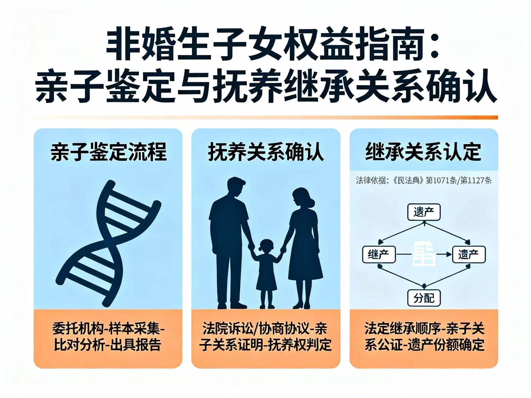 非婚生子女的权益：如何通过亲子鉴定确认抚养与继承关系？
